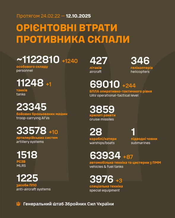Обновили информацию о потерях РФ