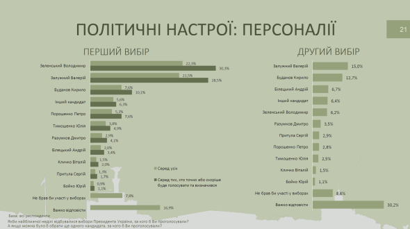 Американське дослідження виявило зростання популярності Залужного серед українців