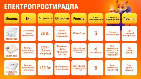 Электропростыни, сравнительные характеристики