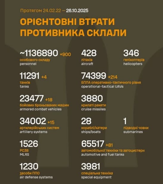 Ліквідовано орієнтовно 900 російських військових