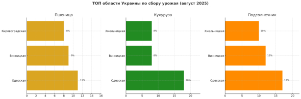 Какие области Украины лидируют по сбору урожая пшеницы, кукурузы, подсолнечника