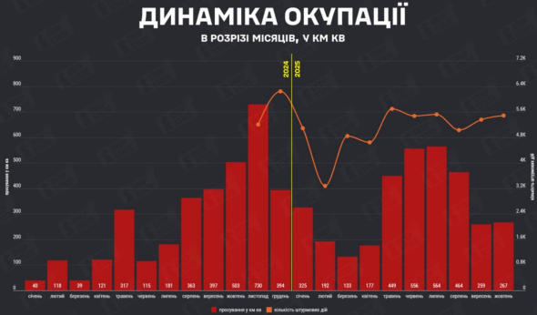 Окупація території України
