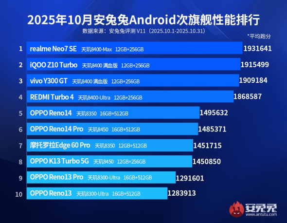 Red Magic 11 Pro+ стал самым мощным смартфоном октября по версии AnTuTu