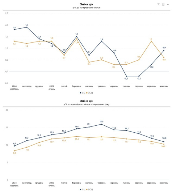 Ціни на продукти 