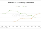 Компания Xiaomi в октябре 2025 года достигла рекордной отметки в поставках электромобилей 