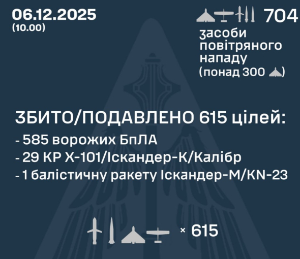 Сколько сбили целей 6 декабря