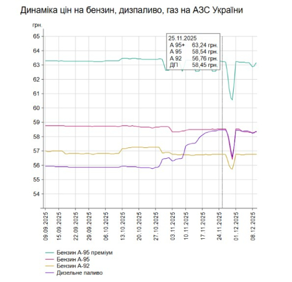 Ціни на бензин зросли