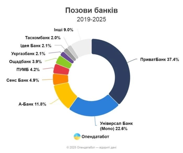 Позови банків, 2019 - 2025 рр.