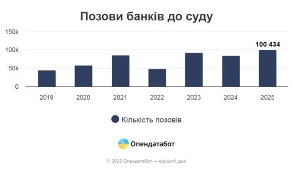 Позови банків до суду