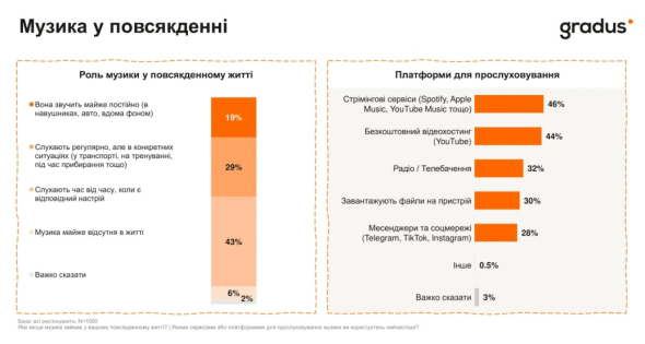 Стрімінгові сервіси витіснили радіо
