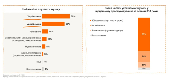Попмузика та українські артисти домінують у чартах слухачів