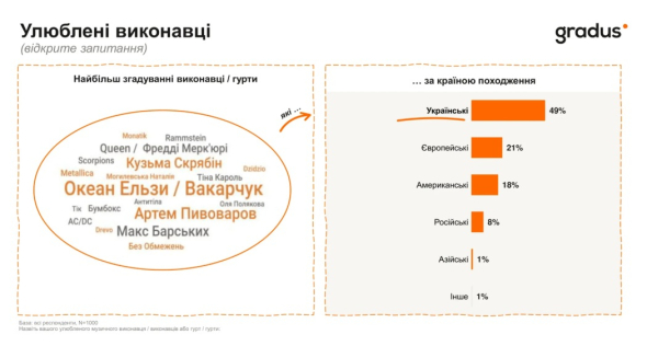 Попмузика та українські артисти домінують у чартах слухачів