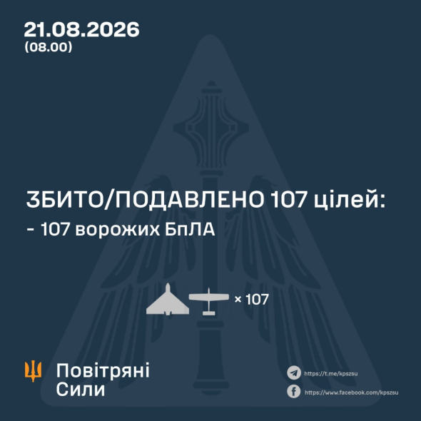 Україну атакували 135 ворожих дронів