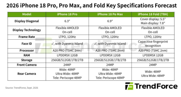 Восени 2026 року Apple презентуватиме iPhone 18 Pro, Pro Max та перший складаний iPhone 18 Fold із новим чипом A20 Pro.