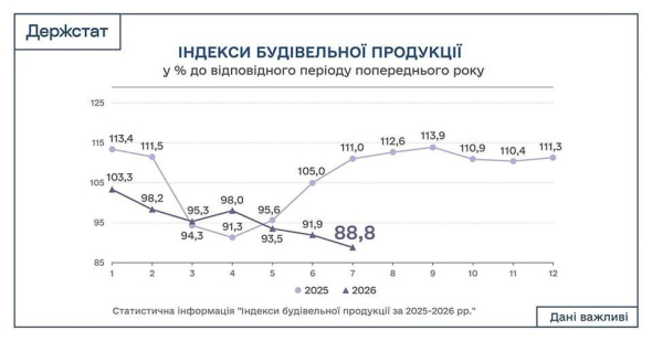 В Україні суттєво скоротилися обсяги будівництва