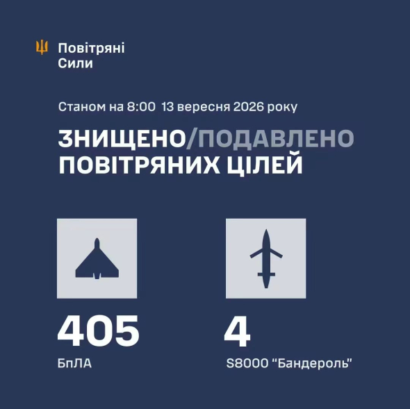 Сили ППО знешкодили 409 ворожих цілей