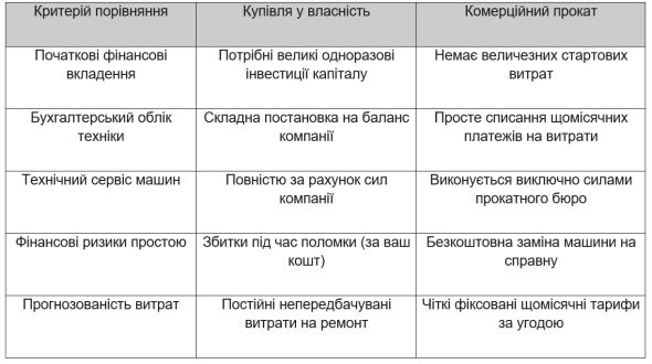 Порівняння умов купівлі та оренди авто