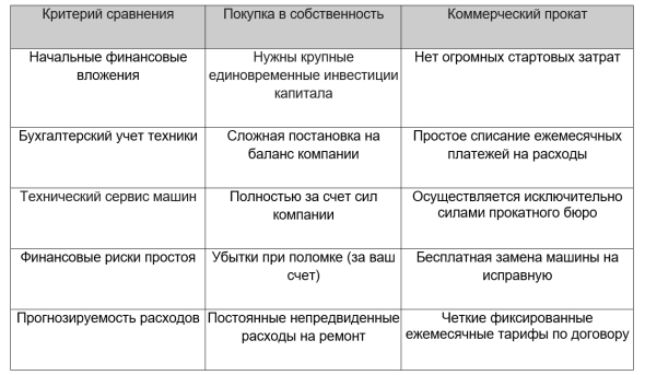 Сравнение условий покупки и аренды авто