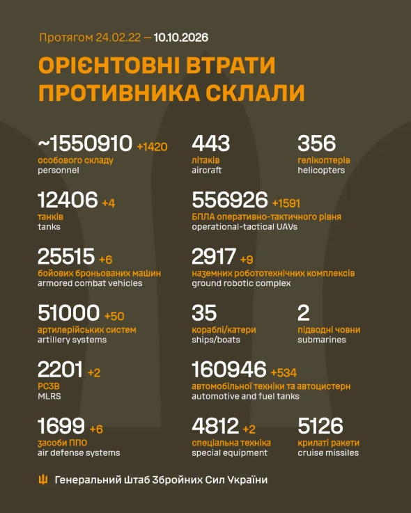 Генштаб оновив дані про втрати Росії на фронті станом на 10 жовтня