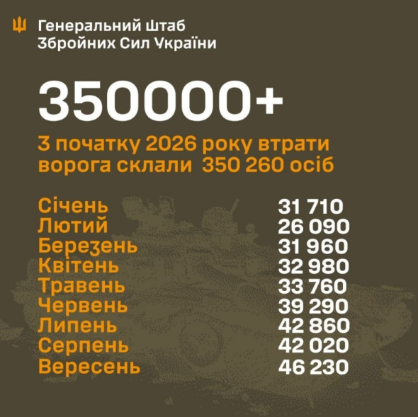 Втрати ЗС РФ у 2026 році
