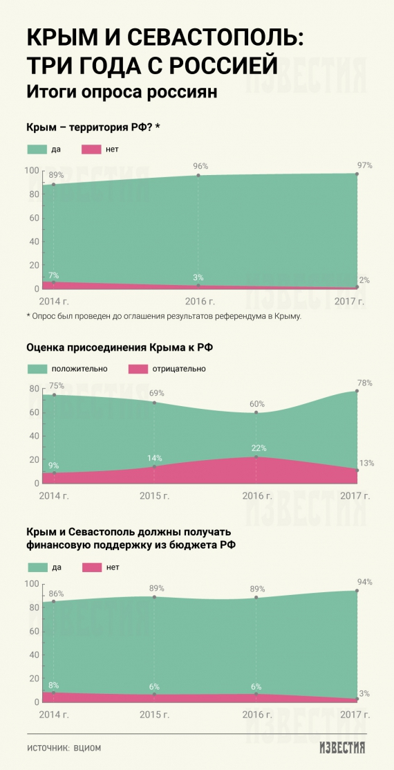 Анексія Криму: скільки росіян вважать півострів українським