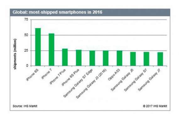 В прошлом году iPhone 6s продавался чаще других телефонов