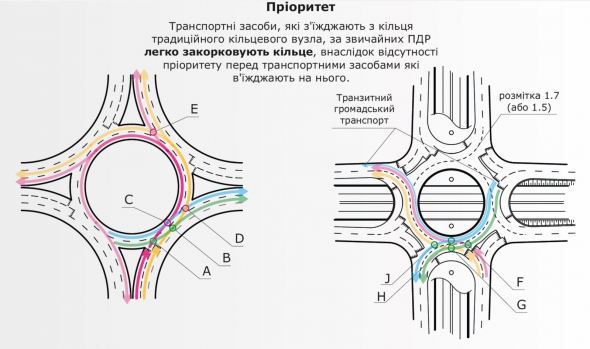 Схема організації руху на реверсному розподільчому кільці