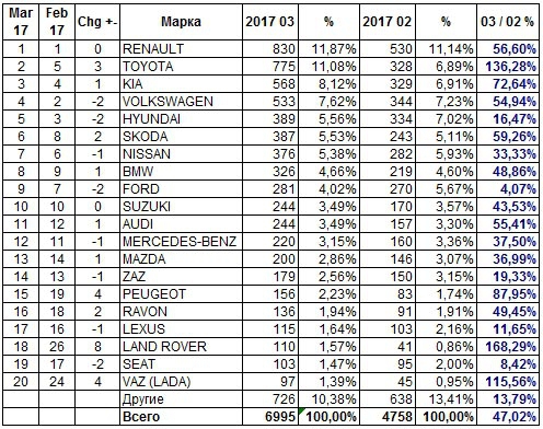 Количество проданных машин в Украине 2017 год