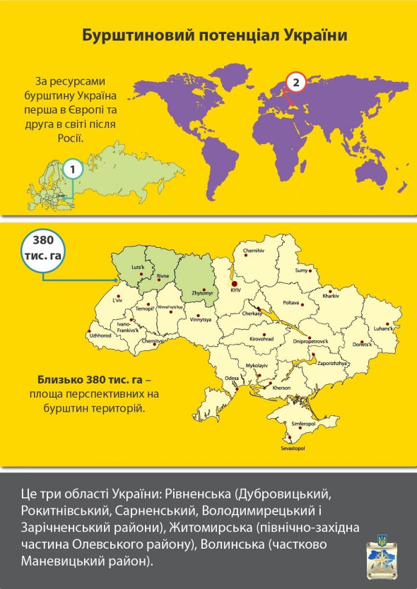 За ресурсами бурштину Україна перша в Європі та друга у світі після Росії.