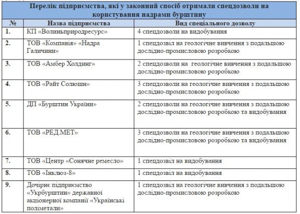 За ресурсами бурштину Україна перша в Європі та друга у світі після Росії.