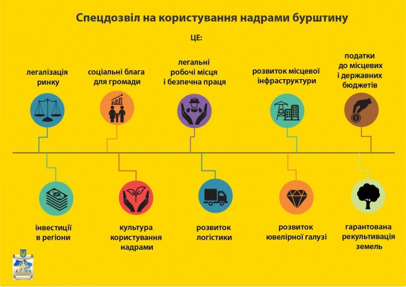 По ресурсам янтаря Украина первая в Европе и вторая в мире после России.