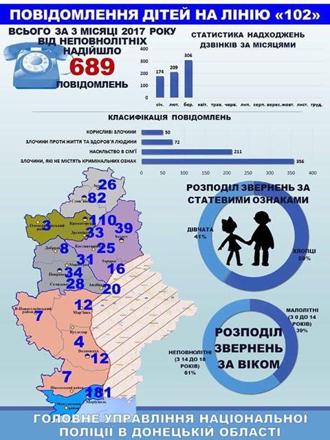 За три місяці у поліцію Донеччини від неповнолітніх надійшли 689 повідомлень