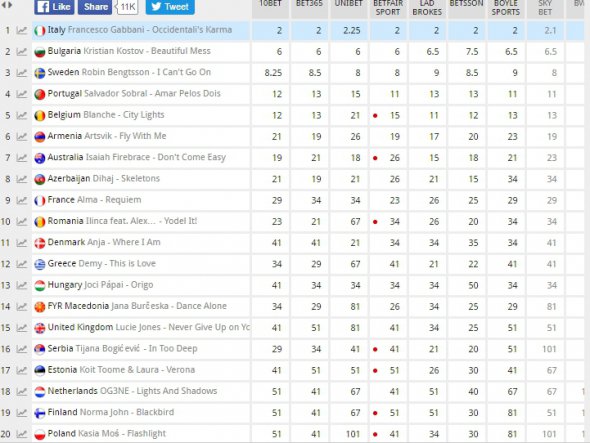 Європейські букмекери почали приймати ставки на переможця в конкурсі Євробачення - 2017. Україна, яку представить  рок-гурт О.Тorvald, поки що  посідає 23 місце у загальному рейтингу
