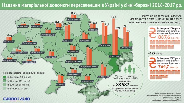 Єдина область, в якій зріс загальний обсяг виплат переселенцям,  Київська