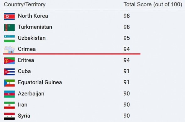 Полуостров отнесли в десятку "худших" из 66 стран и территорий. Его отметили, как регион, где нет свободной прессы