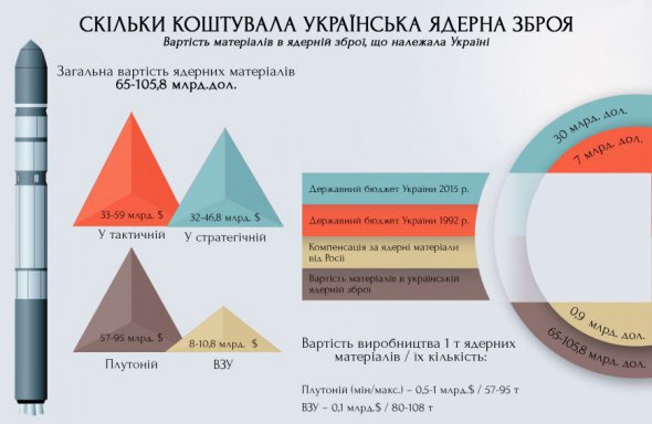 Стоимость украинского ядерного оружия