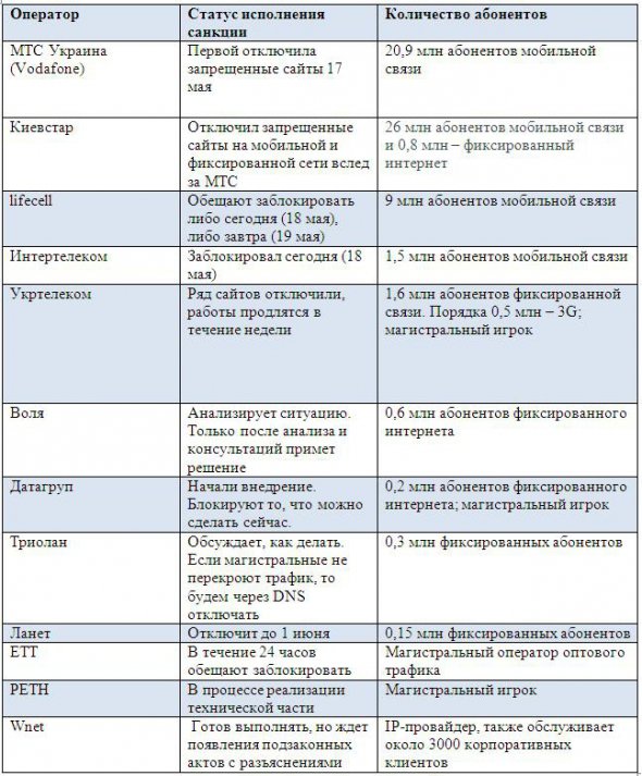 Какие провайдеры заблокировали российские сайты