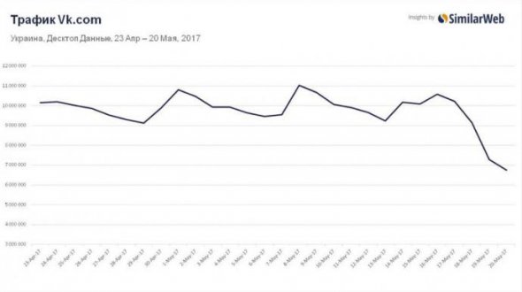 20 мая украинские интернет-пользователи посетили социальную сеть 6,75 млн раз.