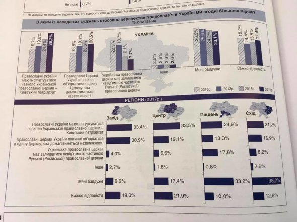 Данные опроса от центра Разумкова