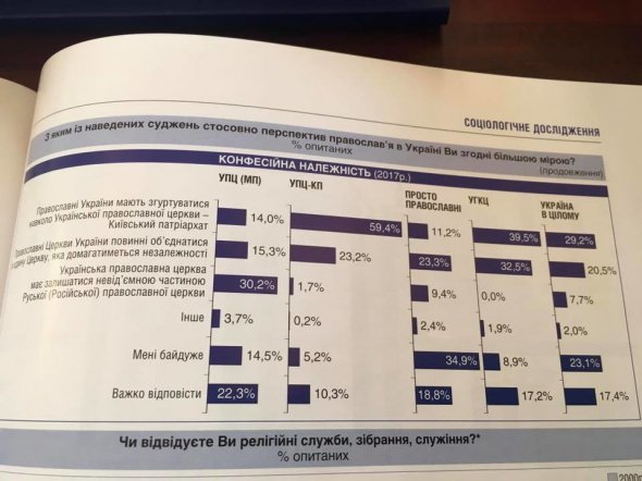 Данные опроса от центра Разумкова