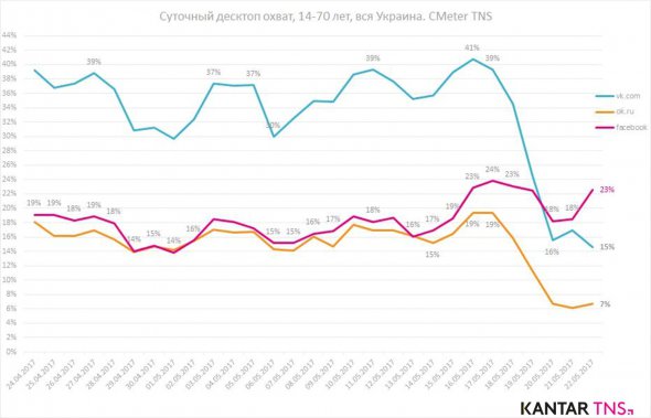 Среднесуточное десктопных охват российских Интернет-ресурсов с 20 мая суммарно упало в 2.3 раза