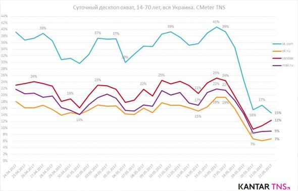 Середньодобове десктопне охоплення російських Інтернет-ресурсів сумарно впало в 2.3 рази