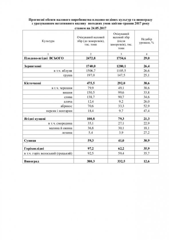 Прогноз урожая от Министерства агрополитики