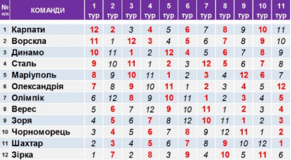 Прем'єр-ліга визначила календар першого етапу нового сезону