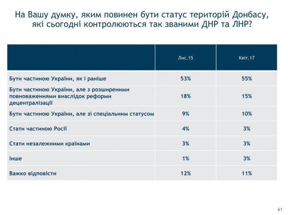 3% украинцев считает, что ОРДЛО должно быть в составе России - опрос.