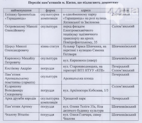 Пам'ятники, які підпадають під закон про декомунізації