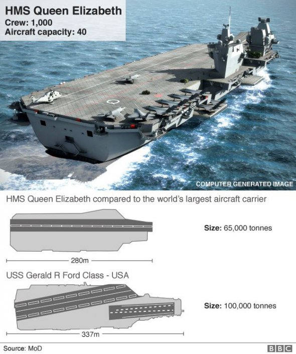 Порівняння HMS Queen Elizabeth і USS Gerald R Ford (США)