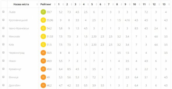 Рейтинг найбільш інформаційно прозорих міст