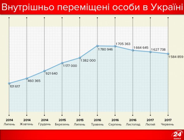 За год количество переселенцев в Украине из Крыма и Донбасса сократилась примерно на 200 000 человек.