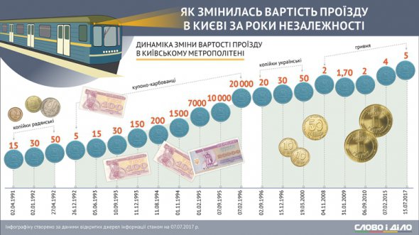 Подорожчання проїзду в метрополітені